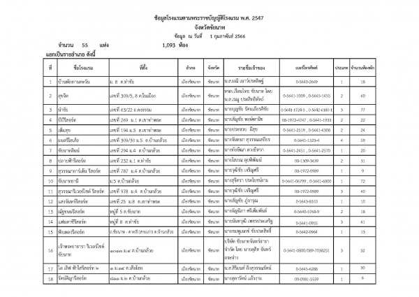 ข้อมูลโรงแรมจังหวัดชัยนาท